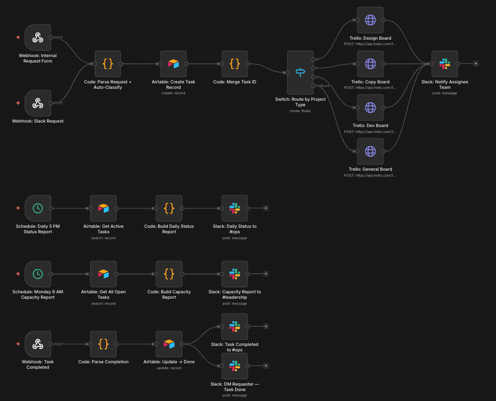 Internal Operations & Task Routing workflow