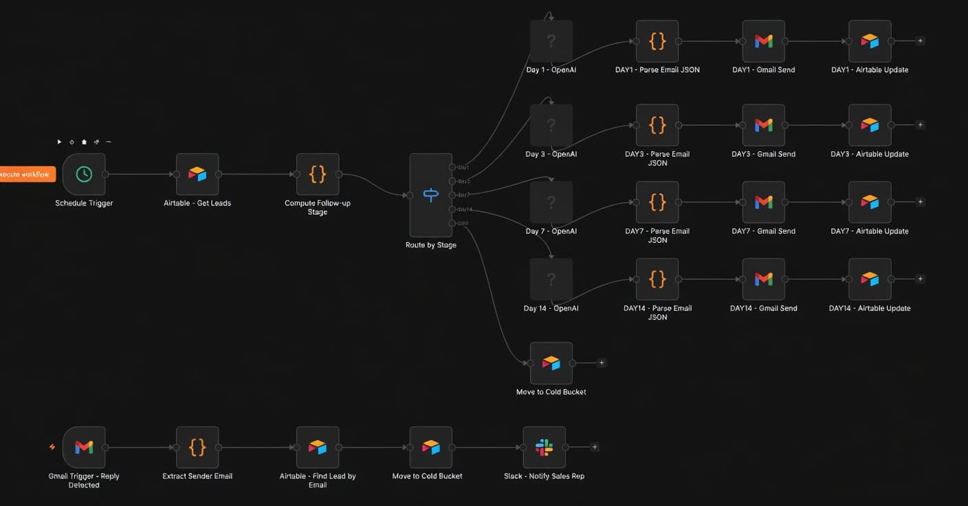 Sales Follow-Up Automation workflow