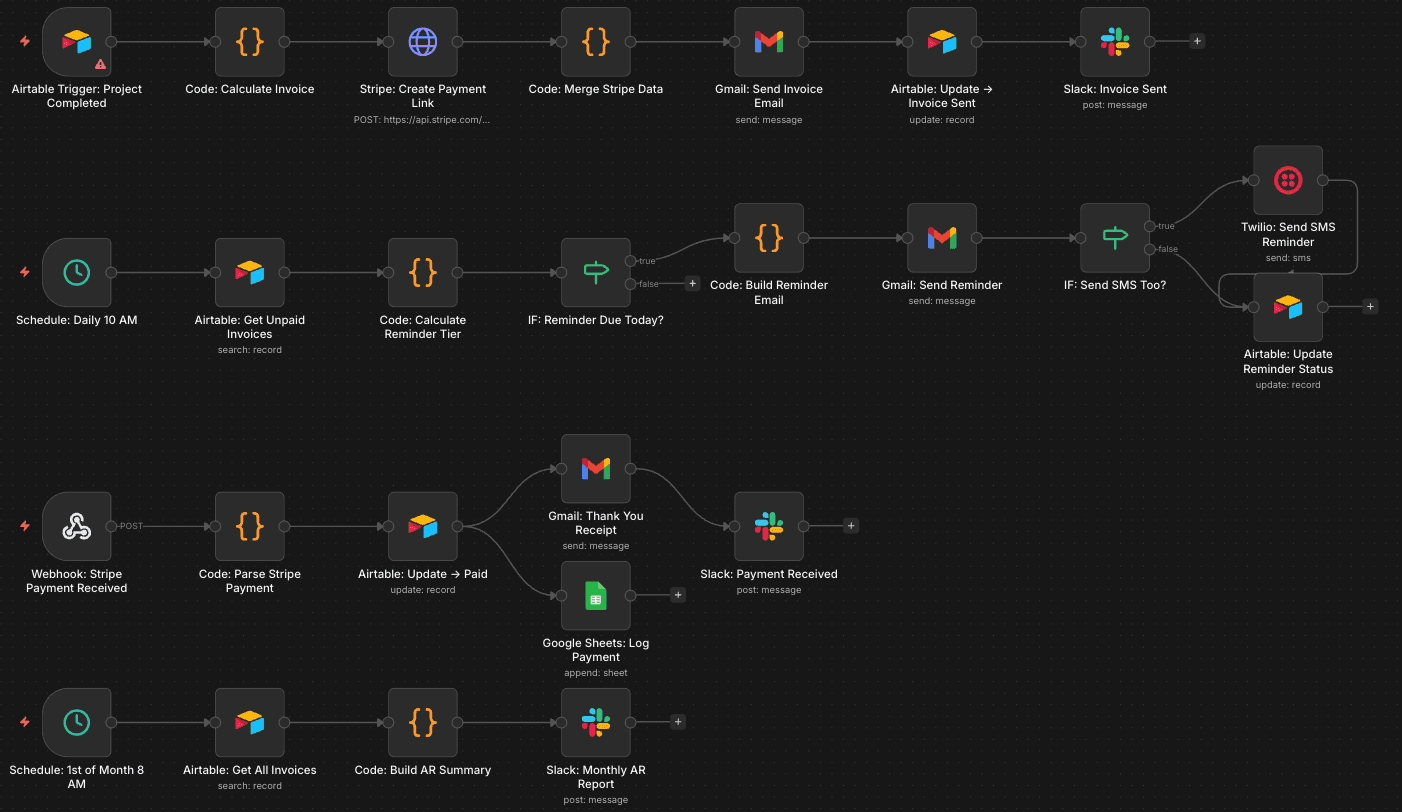 Payment Collection, Reminders & Follow-Up Automation workflow