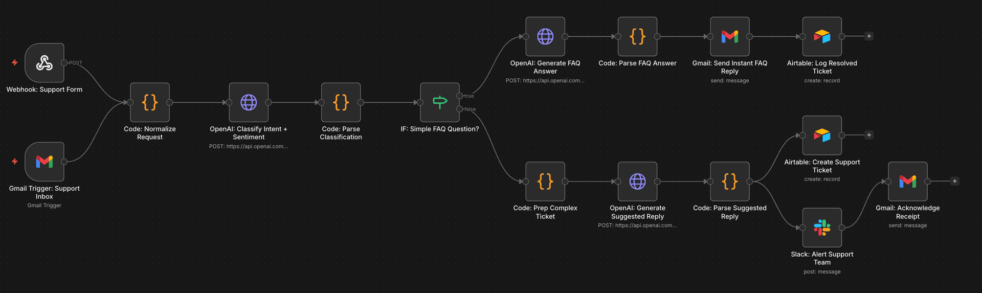 Customer Support Automation workflow